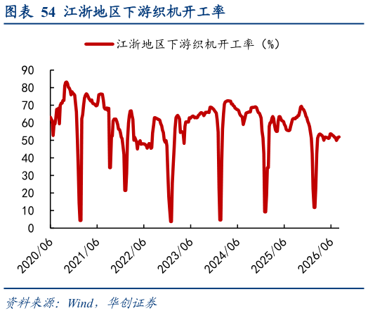 想问下各位网友江浙地区下游织机开工率