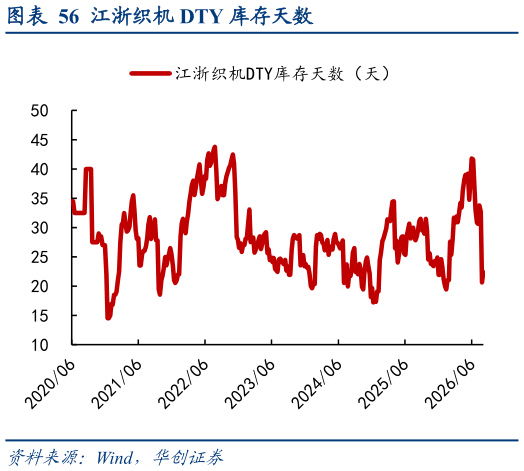 咨询下各位江浙织机 DTY 库存天数