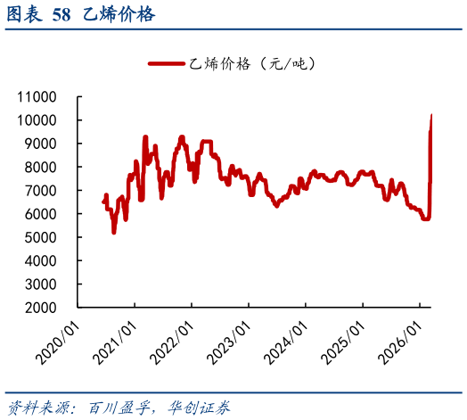如何了解乙烯价格