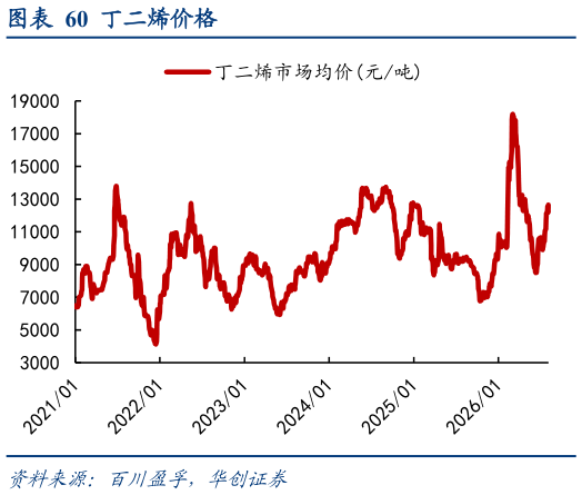 谁能回答丁二烯价格