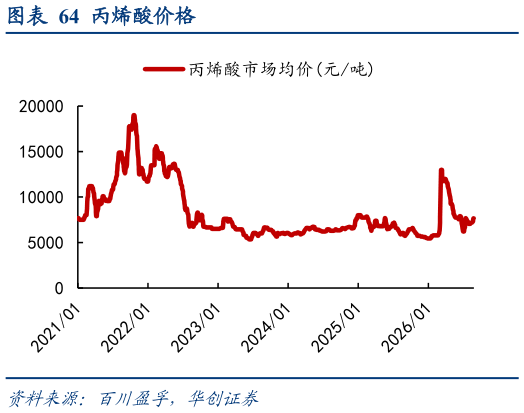 如何了解丙烯酸价格