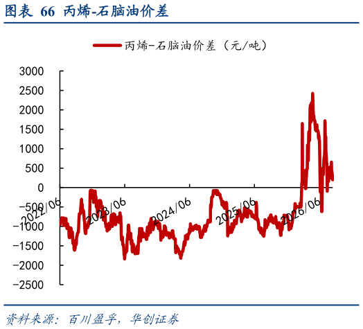 如何了解丙烯-石脑油价差