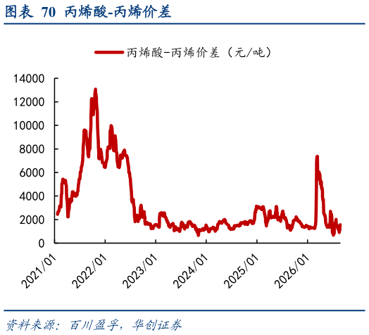 各位网友请教一下丙烯酸-丙烯价差