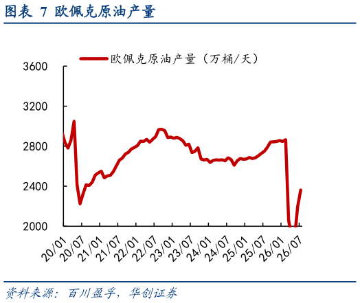 如何了解欧佩克原油产量