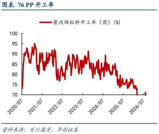 想关注一下PP 开工率