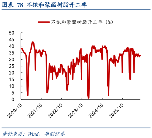 想关注一下不饱和聚酯树脂开工率