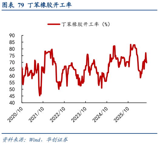 想关注一下丁苯橡胶开工率