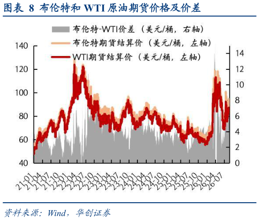 咨询大家布伦特和 WTI 原油期货价格及价差