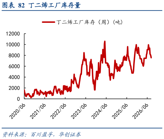 如何了解丁二烯工厂库存量