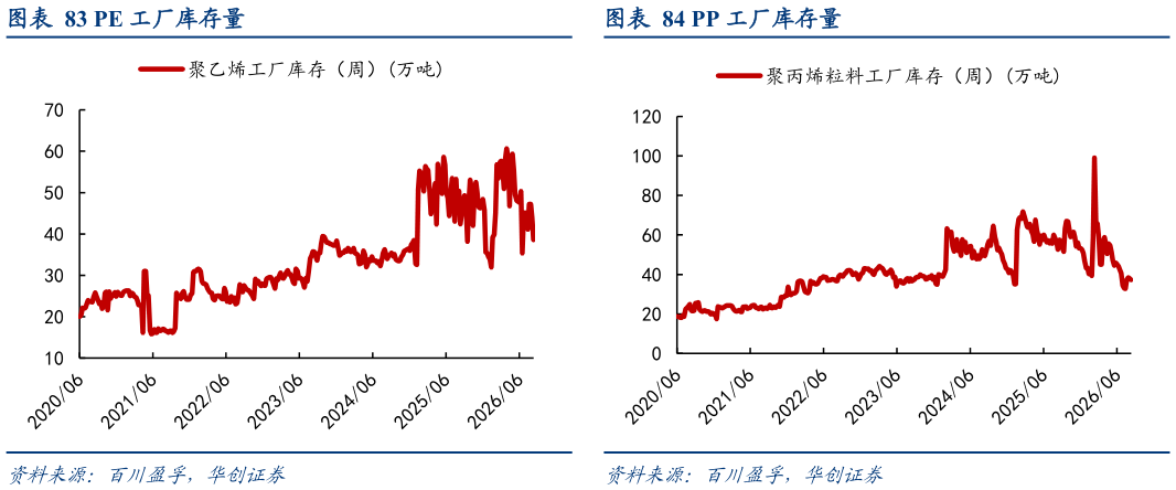 各位网友请教一下PE 工厂库存量PP 工厂库存量