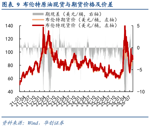 想关注一下布伦特原油现货与期货价格及价差