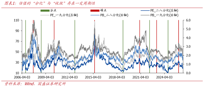 你知道估值的“分化”与“收敛”存在一定周期性