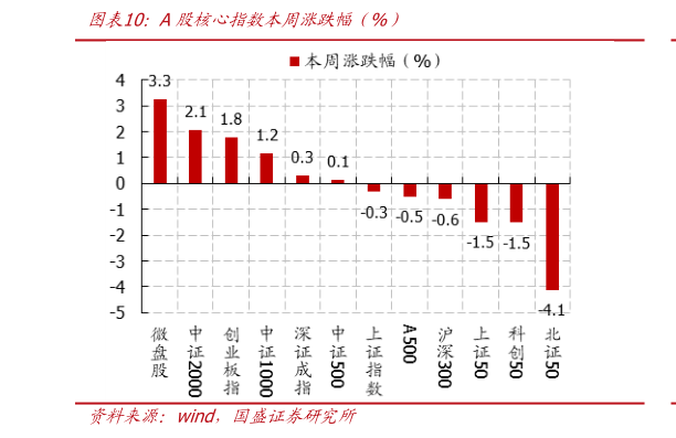 我想了解一下A股核心指数本周涨跌幅（%）
