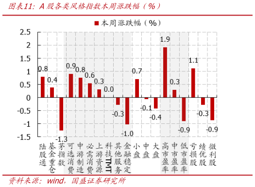 各位网友请教一下A股各类风格指数本周涨跌幅（%）