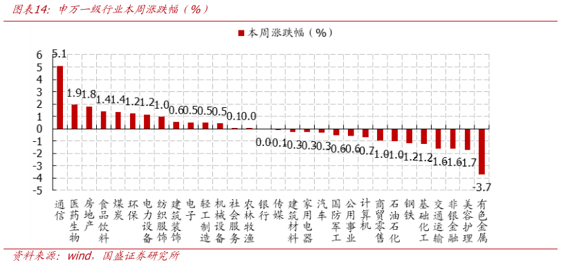 想关注一下申万一级行业本周涨跌幅（%）