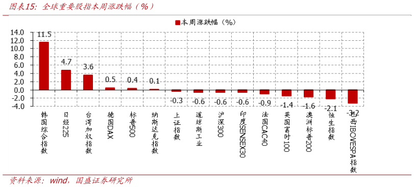 如何了解全球重要股指本周涨跌幅（%）