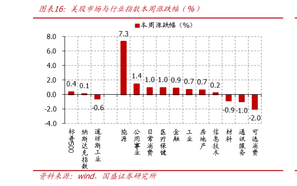 我想了解一下美股市场与行业指数本周涨跌幅（%）