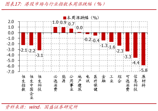 怎样理解港股市场与行业指数本周涨跌幅（%）