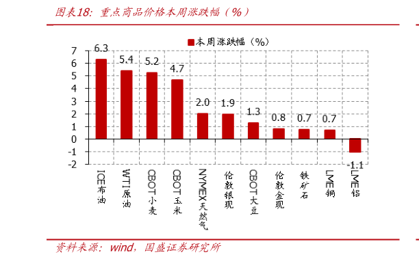 如何才能重点商品价格本周涨跌幅（%）