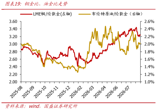 请问一下铜金比、油金比走势
