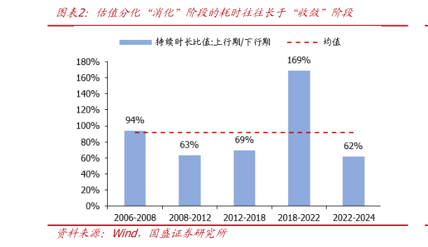 咨询大家估值分化“消化”阶段的耗时往往长于“收敛”阶段