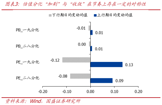 想问下各位网友估值分化“加剧”与“收敛”在节奏上存在一定的对称性