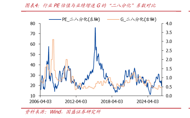 如何了解行业PE估值与业绩增速G的“二八分化”系数对比