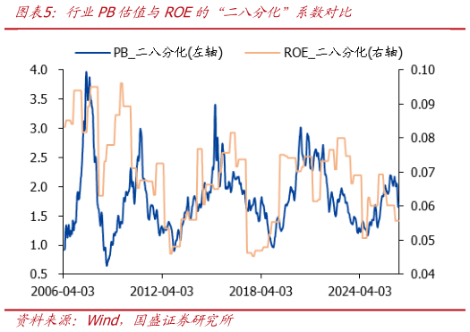 我想了解一下行业PB估值与ROE的“二八分化”系数对比