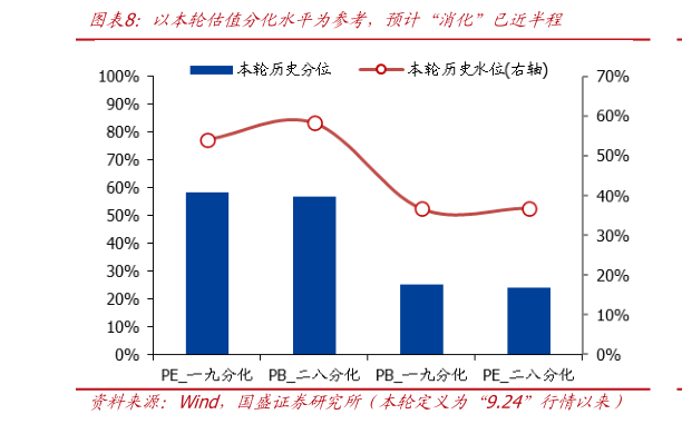 谁知道以本轮估值分化水平为参考，预计“消化”已近半程