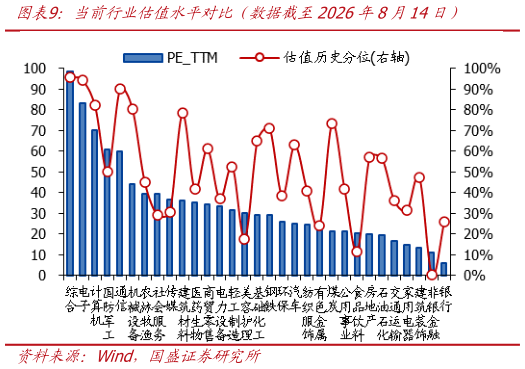 我想了解一下当前行业估值水平对比（数据截至2026年8月14日）