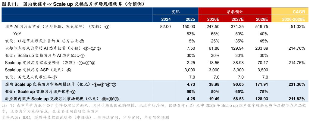 谁知道国内数据中心 Scale up 交换芯片市场规模测算（含预测）