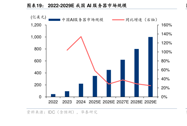 想问下各位网友2022-2029E 我国 AI 服务器市场规模