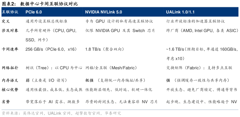 如何了解数据中心卡间互联协议对比