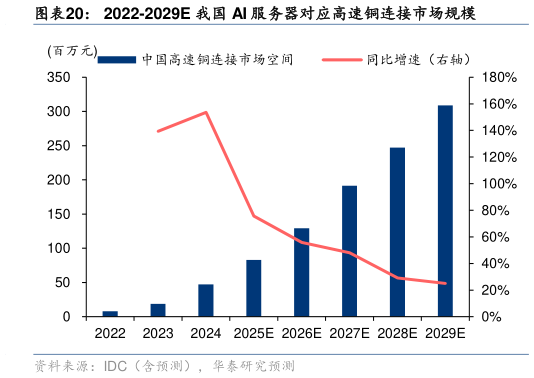 各位网友请教一下2022-2029E 我国 AI 服务器对应高速铜连接市场规模
