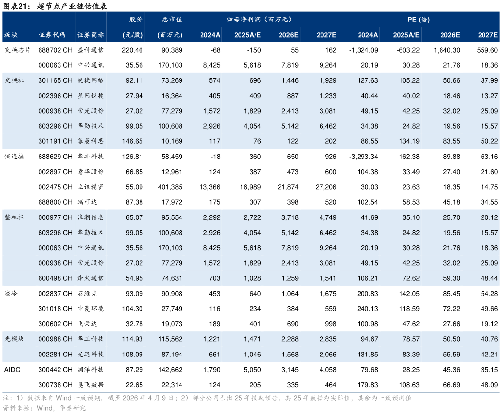 咨询下各位超节点产业链估值表
