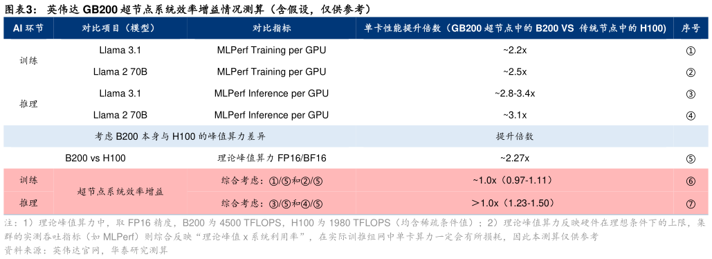 我想了解一下英伟达 GB200 超节点系统效率增益情况测算（含假设，仅供参考）