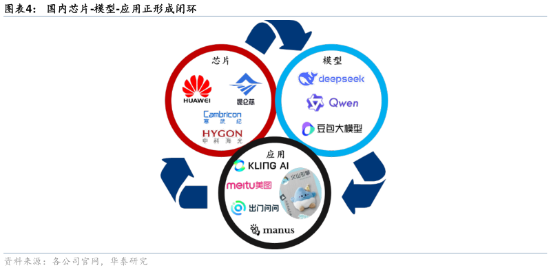 想问下各位网友国内芯片-模型-应用正形成闭环