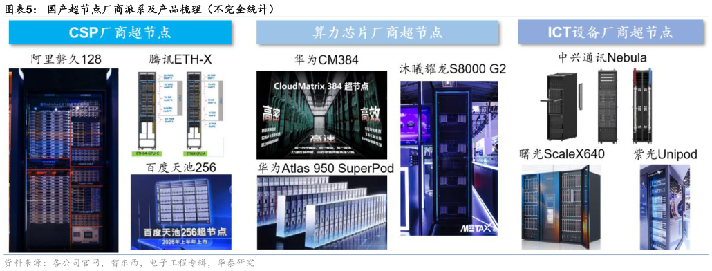 谁能回答国产超节点厂商派系及产品梳理（不完全统计）