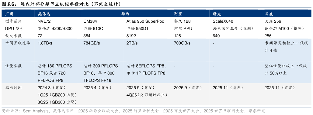 如何看待海内外部分超节点机柜参数对比（不完全统计）