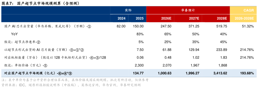 想关注一下国产超节点市场规模测算（含预测）