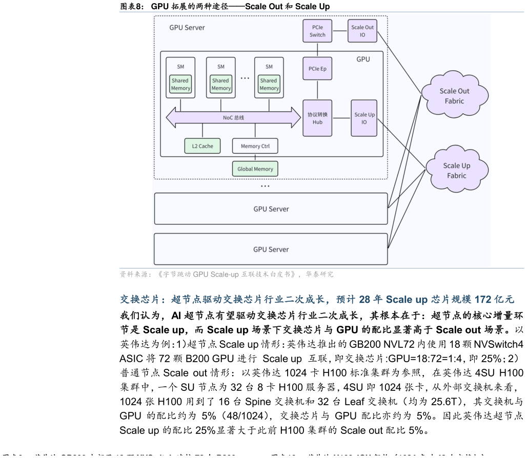咨询下各位GPU 拓展的两种途径Scale Out 和 Scale Up