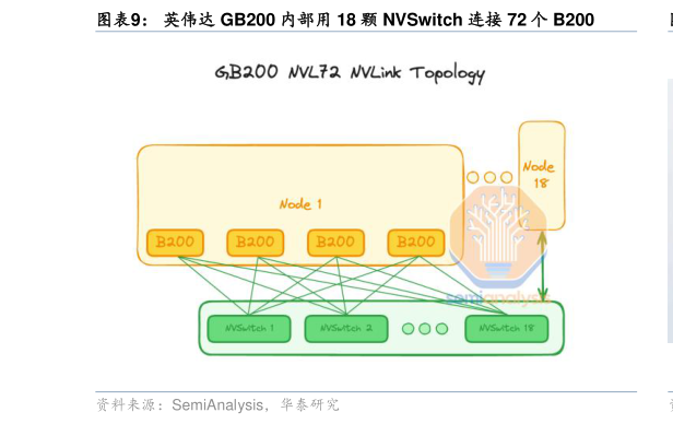 想问下各位网友英伟达 GB200 内部用 18 颗 NVSwitch 连接 72 个 B200