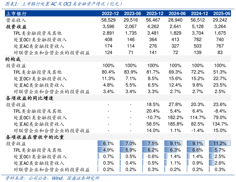 怎样理解上市银行处置AC及OCI类金融资产情况（亿元）