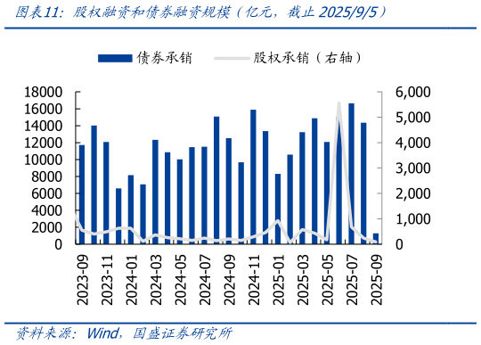 如何才能股权融资和债券融资规模（亿元，截止202595）