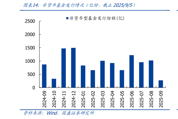 怎样理解非货币基金发行情况（亿份，截止202595）