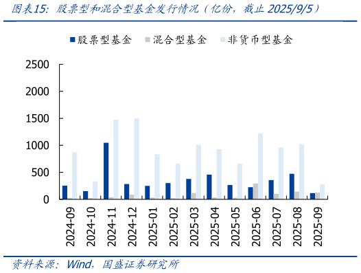 如何了解股票型和混合型基金发行情况（亿份，截止202595）
