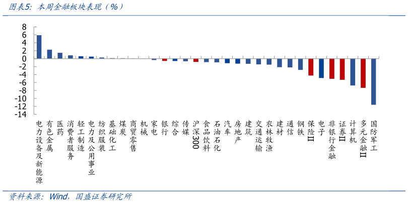 如何了解本周金融板块表现（%）