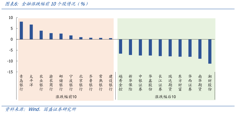 你知道金融涨跌幅前10个股情况（%）
