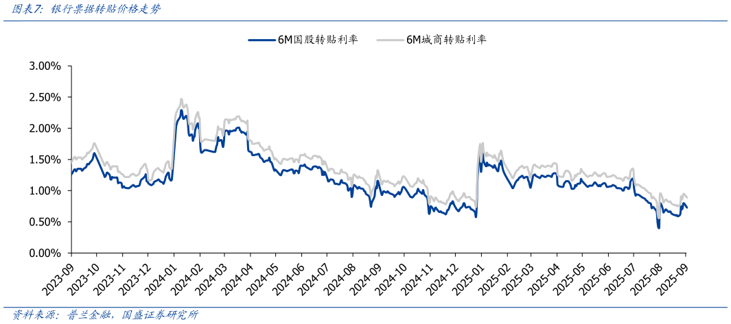 请问一下银行票据转贴价格走势