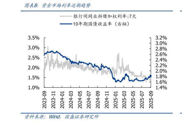 如何了解资金市场利率近期趋势